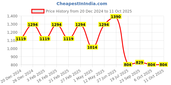 myntra.com Style Quotient Men Cotton Relaxed Fit Jeans style quotient Price History Graph from 20 Dec 2024 to 4 Oct 2025