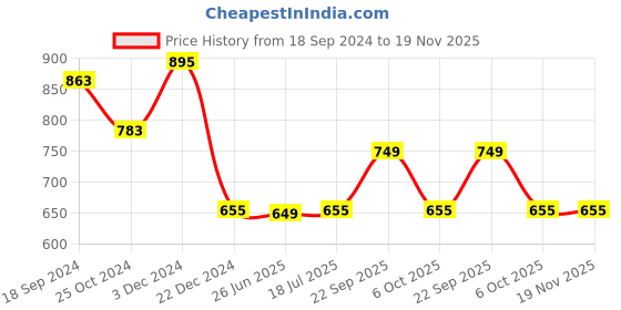 myntra.com Style Quotient Men Cream-Coloured Solid Sweaters style quotient Price History Graph from 18 Sep 2024 to 19 Nov 2025