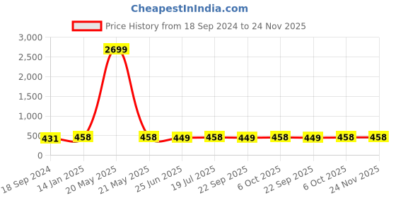 myntra.com Style Quotient Men Grey & Brown Printed Straight Kurta style quotient Price History Graph from 18 Sep 2024 to 24 Nov 2025