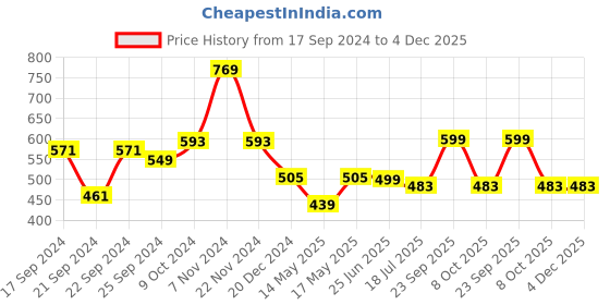 myntra.com Style Quotient Men Grey & White Striped Pullover style quotient Price History Graph from 17 Sep 2024 to 4 Dec 2025