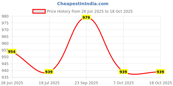 myntra.com Style Quotient Men Heavy Fade Stretchable Jeans style quotient Price History Graph from 26 Jun 2025 to 18 Oct 2025