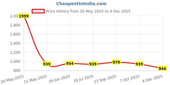 myntra.com Style Quotient Men Light Fade Stretchable Jeans style quotient Price History Graph from 20 May 2025 to 2 Dec 2025