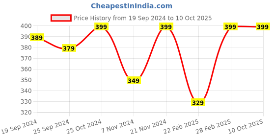 myntra.com Style Quotient Men Micro Checked Regular Fit Formal Shirt style quotient Price History Graph from 19 Sep 2024 to 9 Oct 2025