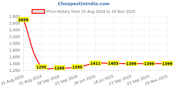 myntra.com Style Quotient Men Multicoloured Floral Kurta style quotient Price History Graph from 31 Aug 2024 to 19 Nov 2025