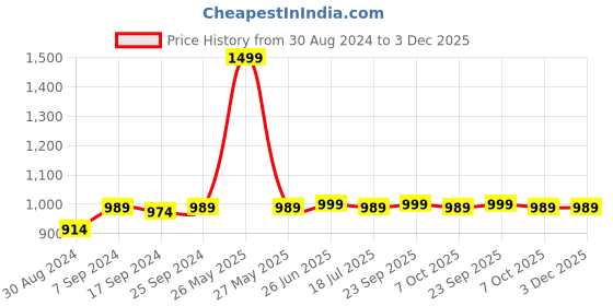 myntra.com Style Quotient Men Nautical Printed Mid Rise Swim Bottom style quotient Price History Graph from 30 Aug 2024 to 3 Dec 2025