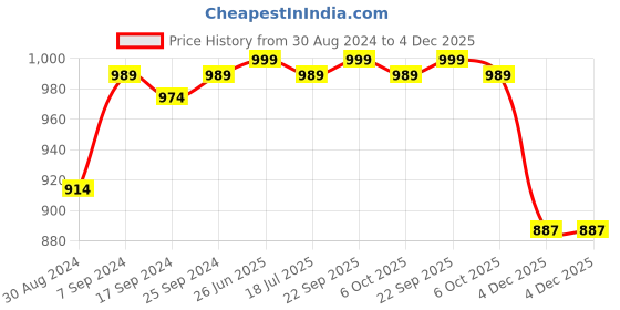 myntra.com Style Quotient Men Nautical Printed Mid Rise Swim Bottom style quotient Price History Graph from 30 Aug 2024 to 4 Dec 2025