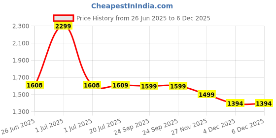 myntra.com Style Quotient Men Navy Blue & White Christmas Pullover style quotient Price History Graph from 26 Jun 2025 to 5 Dec 2025