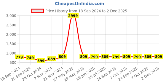 myntra.com Style Quotient Men Navy Blue Colourblocked Lightweight Varsity Jacket style quotient Price History Graph from 18 Sep 2024 to 2 Dec 2025