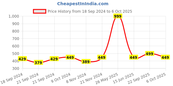 myntra.com Style Quotient Men Navy Checked Regular Fit Formal Shirt style quotient Price History Graph from 18 Sep 2024 to 6 Oct 2025