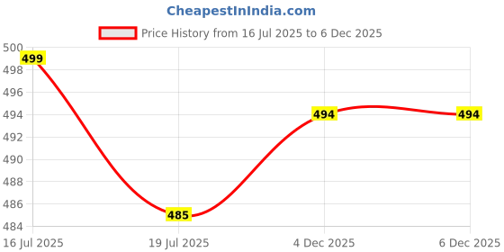 myntra.com Style Quotient Men Off White & Green Floral Printed Kurta style quotient Price History Graph from 16 Jul 2025 to 4 Dec 2025