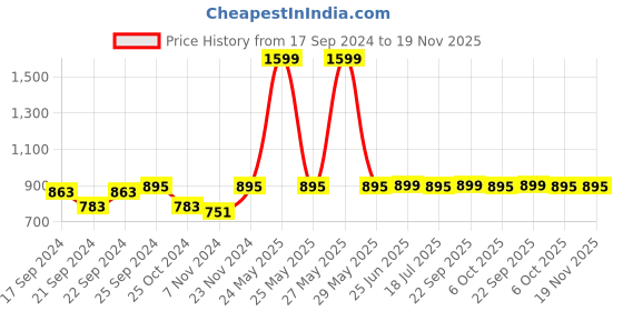 myntra.com Style Quotient Men Off-White Solid Pullover Sweater style quotient Price History Graph from 17 Sep 2024 to 19 Nov 2025
