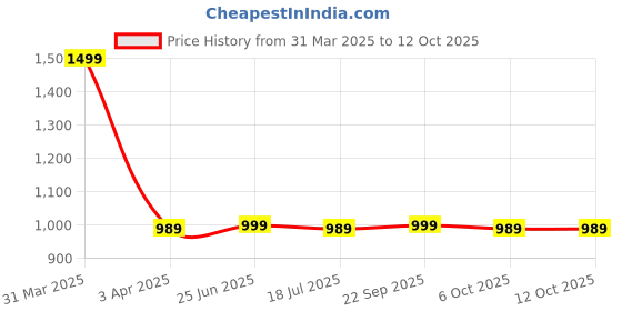 myntra.com Style Quotient Men Printed Swim Bottoms style quotient Price History Graph from 31 Mar 2025 to 12 Oct 2025