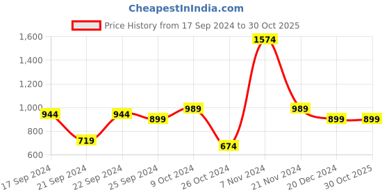 myntra.com Style Quotient Men Red Lightweight Padded Jacket style quotient Price History Graph from 17 Sep 2024 to 30 Oct 2025