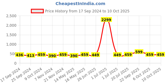 myntra.com Style Quotient Men Red Pullover style quotient Price History Graph from 17 Sep 2024 to 9 Oct 2025