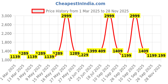 myntra.com Style Quotient Men Relaxed Fit Jeans style quotient Price History Graph from 1 Mar 2025 to 28 Nov 2025