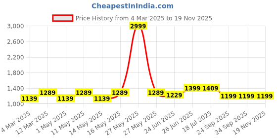 myntra.com Style Quotient Men Relaxed Fit Jeans style quotient Price History Graph from 4 Mar 2025 to 19 Nov 2025