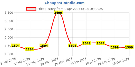 myntra.com Style Quotient Men Relaxed Fit Jeans style quotient Price History Graph from 1 Apr 2025 to 13 Oct 2025