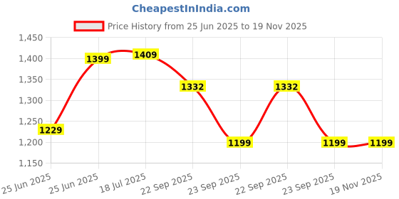 myntra.com Style Quotient Men Smart Relaxed Fit Mid-Rise Jeans style quotient Price History Graph from 25 Jun 2025 to 18 Nov 2025