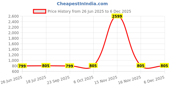 myntra.com Style Quotient Men Solid Striped Lightweight Padded Jacket style quotient Price History Graph from 26 Jun 2025 to 5 Dec 2025