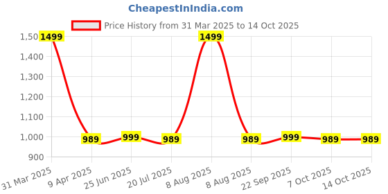 myntra.com Style Quotient Men Swim Bottoms style quotient Price History Graph from 31 Mar 2025 to 13 Oct 2025