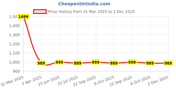 myntra.com Style Quotient Men Swim Bottoms style quotient Price History Graph from 31 Mar 2025 to 2 Dec 2025