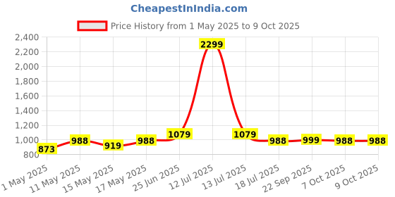 myntra.com Style Quotient Men Tapered Fit Light Fade Stretchable Jeans style quotient Price History Graph from 1 May 2025 to 9 Oct 2025