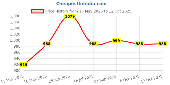 myntra.com Style Quotient Men Tapered Fit Light Fade Stretchable Jeans style quotient Price History Graph from 15 May 2025 to 11 Oct 2025