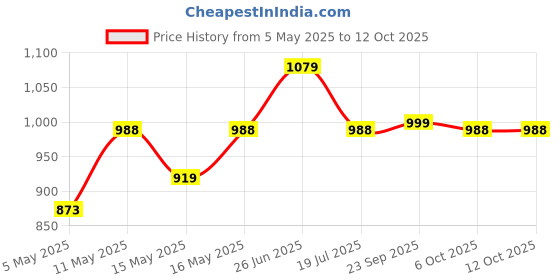 myntra.com Style Quotient Men Tapered Fit Stretchable Jeans style quotient Price History Graph from 5 May 2025 to 12 Oct 2025