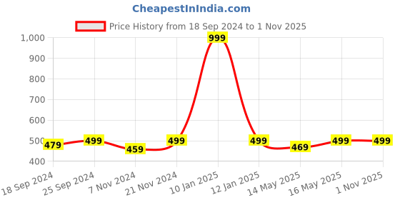 myntra.com Style Quotient Men Tattersall Checked Regular Fit Formal Shirt style quotient Price History Graph from 18 Sep 2024 to 1 Nov 2025