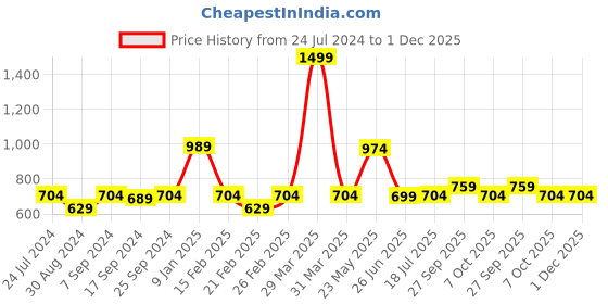 myntra.com Style Quotient Men Tropical Print Swim Shorts style quotient Price History Graph from 24 Jul 2024 to 30 Nov 2025