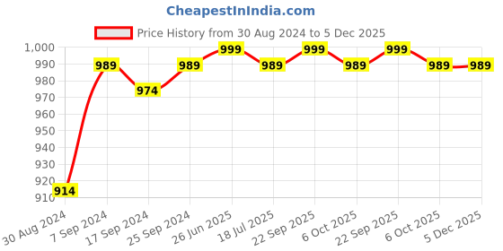 myntra.com Style Quotient Men Tropical Printed Mid Rise Swim Bottom style quotient Price History Graph from 30 Aug 2024 to 4 Dec 2025