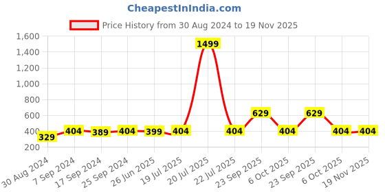 myntra.com Style Quotient Men White & Black Solid Night Suit style quotient Price History Graph from 30 Aug 2024 to 18 Nov 2025