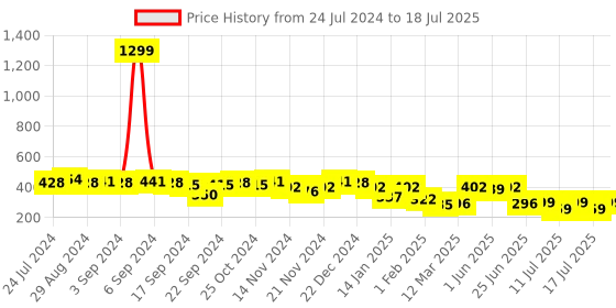 myntra.com Style Quotient Multicoloured Abstract Printed Top With Flared Sleeves style quotient Price History Graph from 24 Jul 2024 to 17 Jul 2025