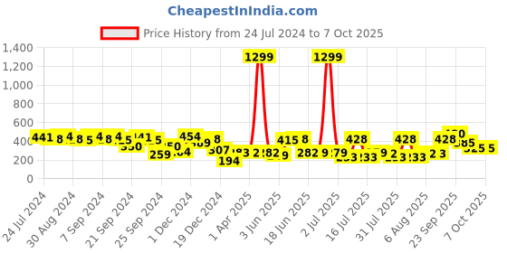 myntra.com Style Quotient Multicoloured Checked Bell Sleeves Top style quotient Price History Graph from 24 Jul 2024 to 6 Oct 2025