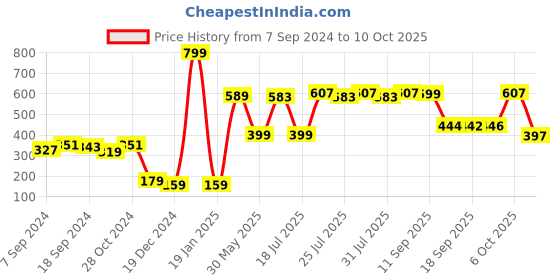 myntra.com Style Quotient Multicoloured Printed Scarves style quotient Price History Graph from 7 Sep 2024 to 10 Oct 2025