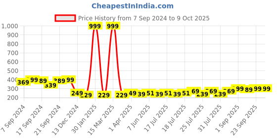 myntra.com Style Quotient Mustard Yellow & Red Printed Plus Size Pure Cotton Kurti style quotient Price History Graph from 7 Sep 2024 to 8 Oct 2025
