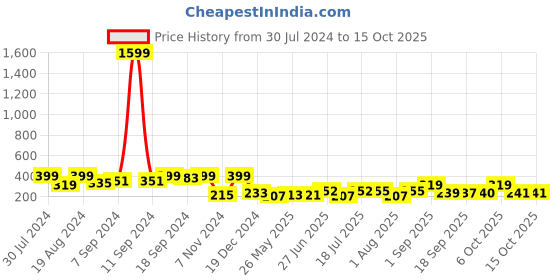 myntra.com Style Quotient Mustard Yellow & White Off-Shoulder Crepe Regular Top style quotient Price History Graph from 30 Jul 2024 to 15 Oct 2025