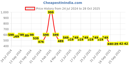 myntra.com Style Quotient Mustard Yellow Vertical Striped Bell Sleeve Regular Top style quotient Price History Graph from 24 Jul 2024 to 28 Oct 2025
