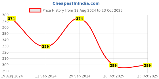 myntra.com Style Quotient Navy Blue & Off White Crepe Empire Top style quotient Price History Graph from 19 Aug 2024 to 22 Oct 2025