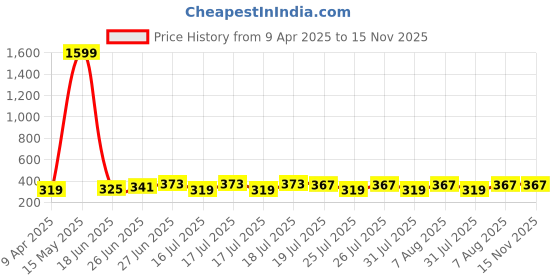 myntra.com Style Quotient Navy Blue & White Checked Lapel Crop Shrug style quotient Price History Graph from 9 Apr 2025 to 15 Nov 2025