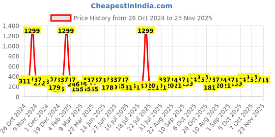 myntra.com Style Quotient Navy Blue & White Striped Bell Sleeves Crepe Regular Top style quotient Price History Graph from 26 Oct 2024 to 22 Nov 2025
