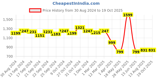 myntra.com Style Quotient Navy Blue Basic Jumpsuit style quotient Price History Graph from 30 Aug 2024 to 19 Oct 2025
