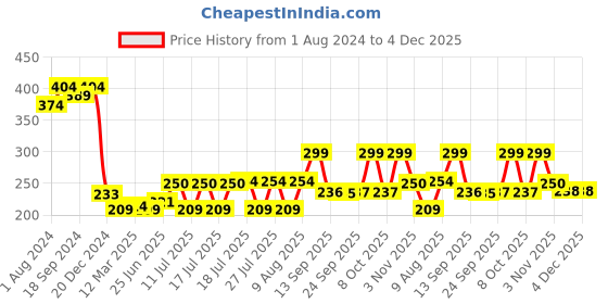 myntra.com Style Quotient Navy Blue Lace Top style quotient Price History Graph from 1 Aug 2024 to 4 Dec 2025
