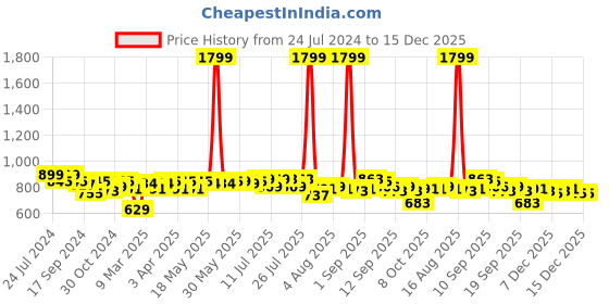 myntra.com Style Quotient Navy Blue Open Front Cotton Denim Crop Shrug style quotient Price History Graph from 24 Jul 2024 to 15 Dec 2025