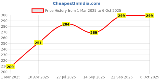 myntra.com Style Quotient Navy Blue Solid Chambray Open Front Shrug style quotient Price History Graph from 1 Mar 2025 to 4 Oct 2025