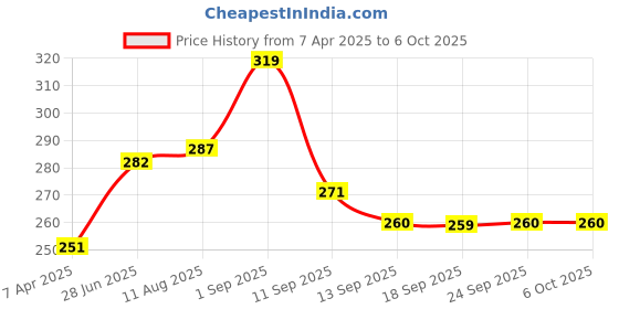 myntra.com Style Quotient Navy Solid Open Front Crop Shrug style quotient Price History Graph from 7 Apr 2025 to 4 Oct 2025