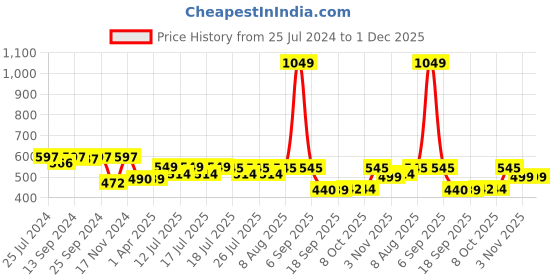 myntra.com Style Quotient Notched Neck Puff Sleeve Top style quotient Price History Graph from 25 Jul 2024 to 1 Dec 2025