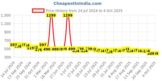 myntra.com Style Quotient Nude-Coloured & Black Print Crepe Top style quotient Price History Graph from 24 Jul 2024 to 4 Oct 2025