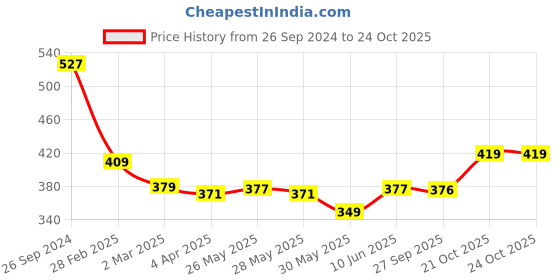 myntra.com Style Quotient Off White & Grey Floral Print Crepe Top style quotient Price History Graph from 26 Sep 2024 to 24 Oct 2025