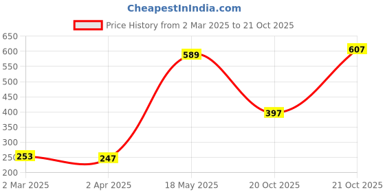 myntra.com Style Quotient Off-White & Grey Scarf style quotient Price History Graph from 2 Mar 2025 to 21 Oct 2025